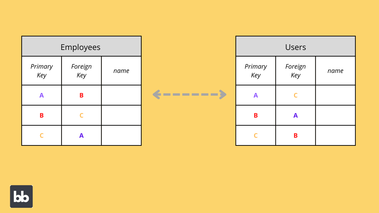 Database schema primary and foreign keys Database schema primary and foreign keys