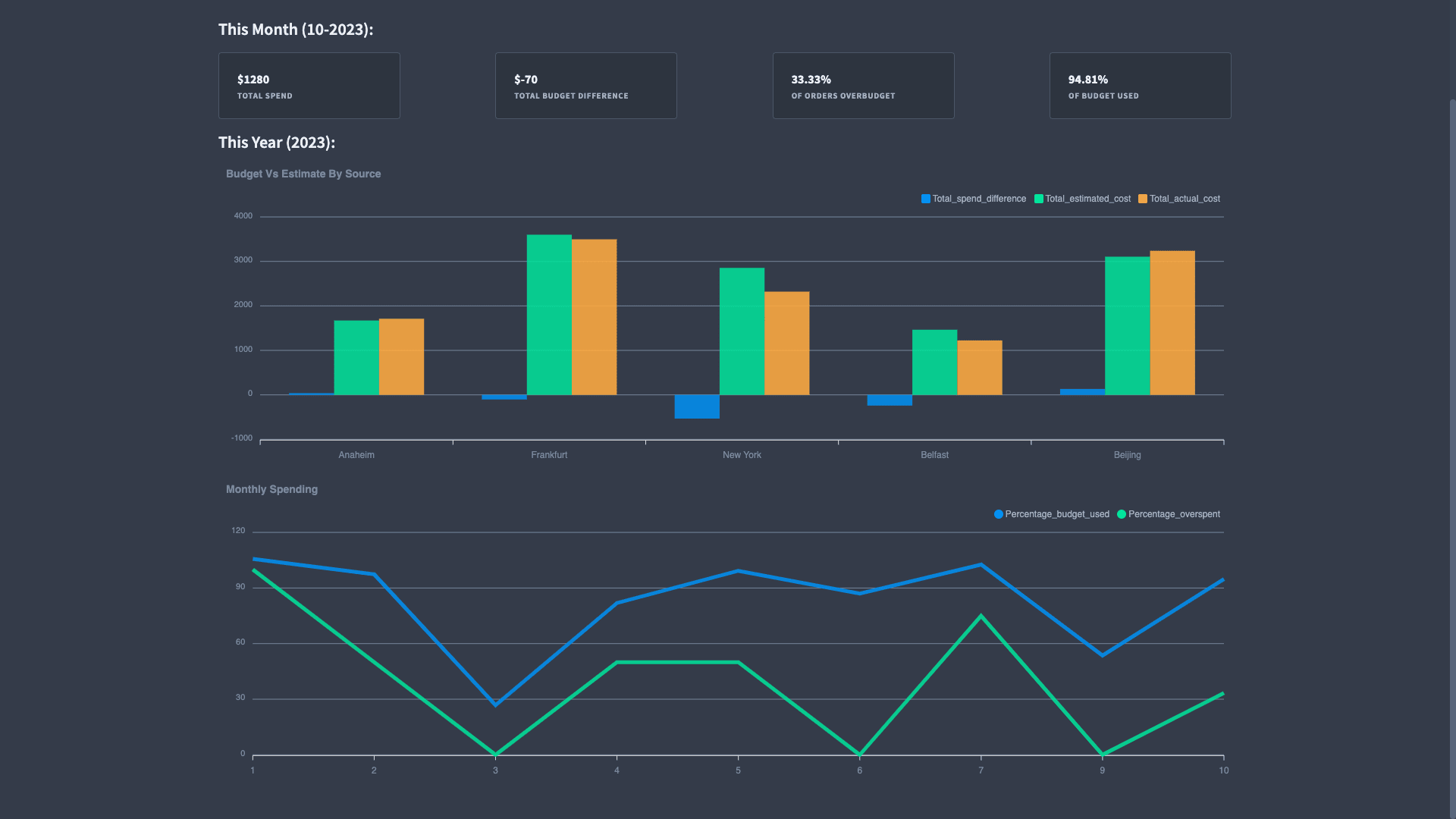 Logistics Dashboard Logistics Dashboard