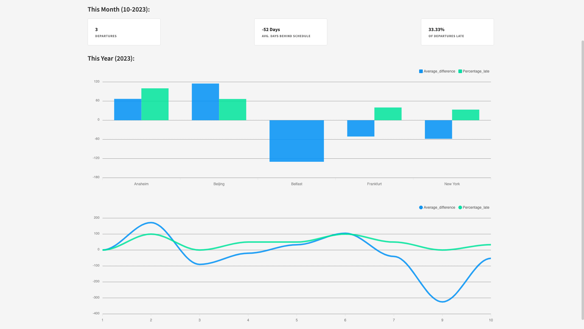 Logistics dashboard Logistics Dashboard