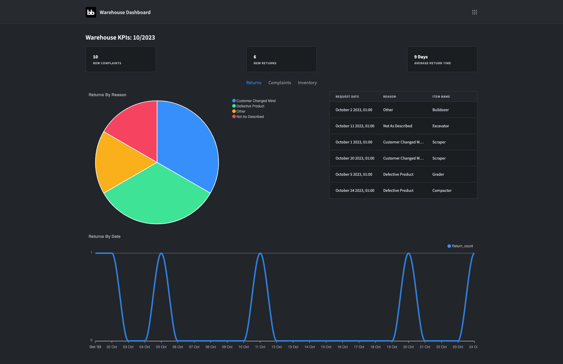 Warehouse Dashboard Warehouse Dashboard