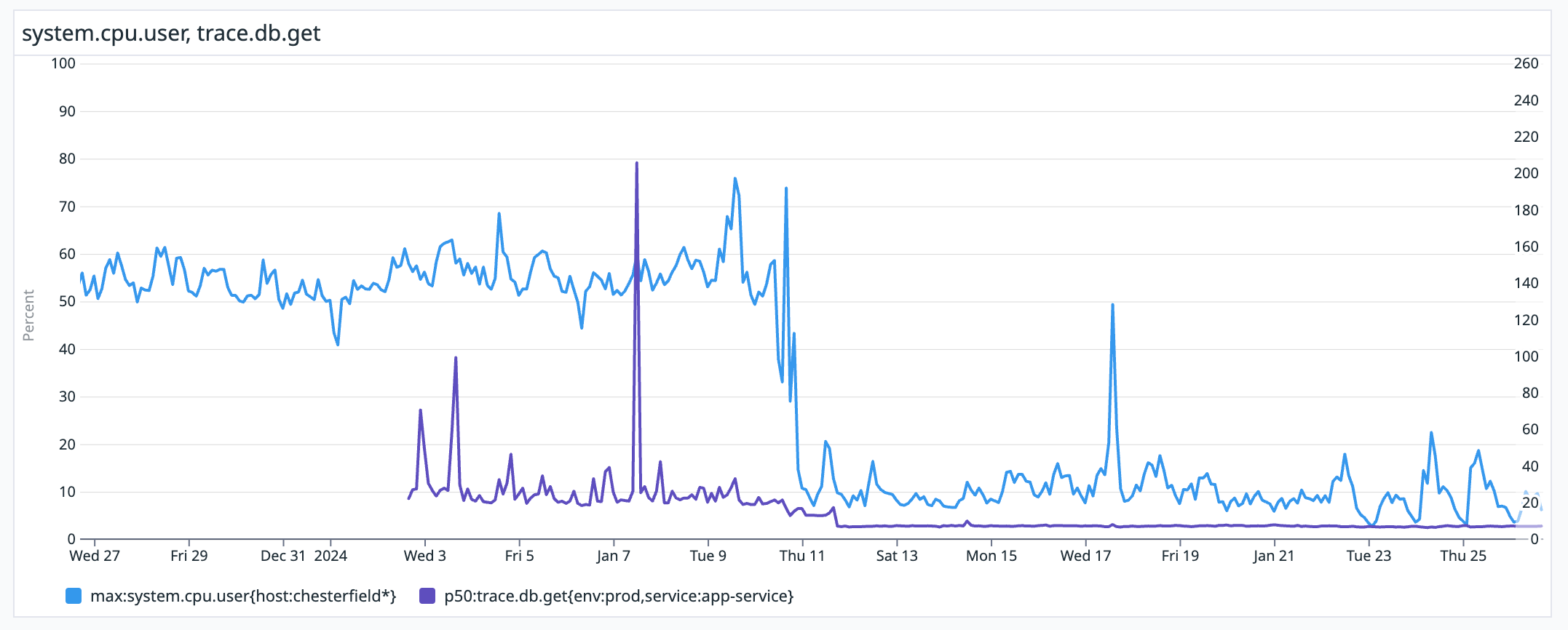 Operly latency chart