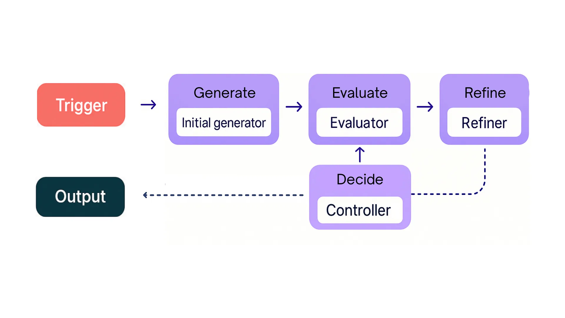 Iterative Refinement