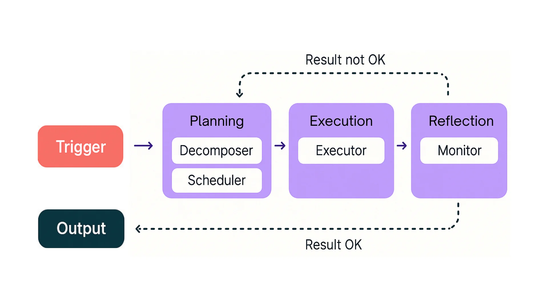 AI Agentic Workflow Planning Pattern